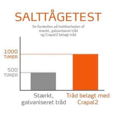 Hegn 140x2055x6,  100 m kanttråd 2.4 mm